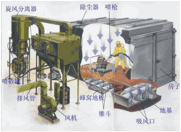 氣力回收式噴砂房