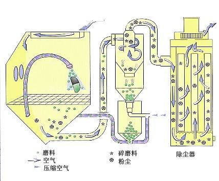 壓力壓送式噴砂機(jī)平面剖析圖