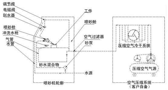 液體噴砂機工作原理圖