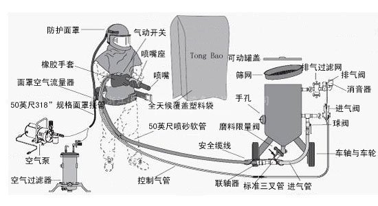 噴砂工作解析圖